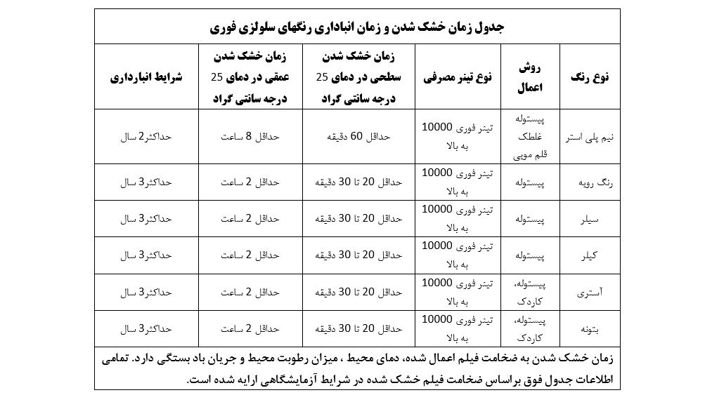 جدول زمان خشک شدن و زمان انباداری رنگهای سلولزی فوری